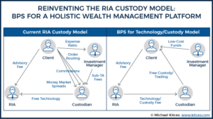 Reinventing the RIA Custody Model: BPS For A Holistic Wealth Management Platform