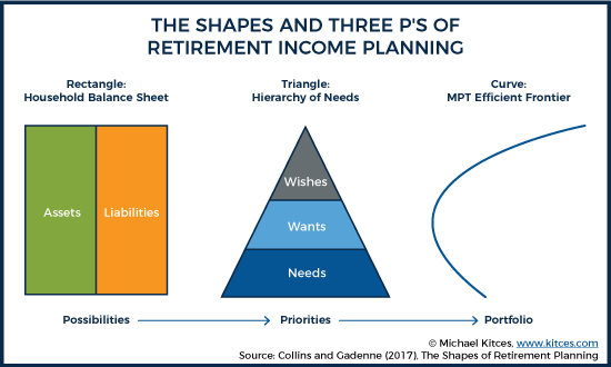 The Three Shapes Of Retirement Income Planning