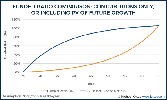 Funded Ratio Comparison Contributions Only Or Iicluding PV of Future Growth
