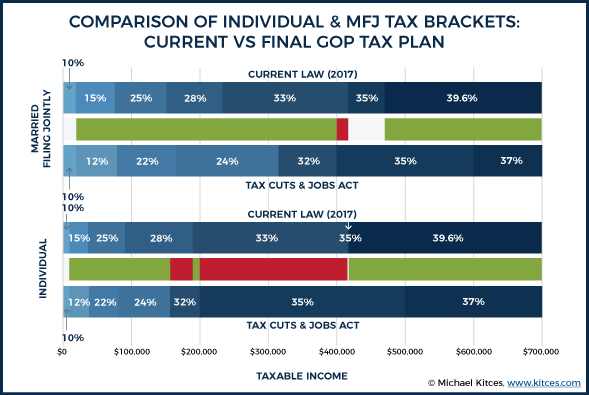 Trump Tax Brackets Vs Current Chart