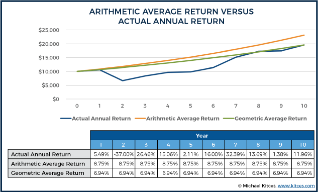 Arithmetic Average Return Versus Actual Annual Return With Geometric Return