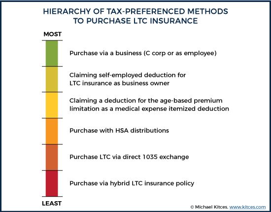 Hierarchy Of Tax-Preferenced Methods To Purchase Long-Term Care Insurance