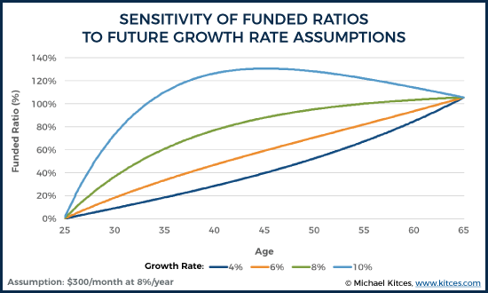 Sensitivity Of Funded Ratios To Future Growth Rate Assumptions