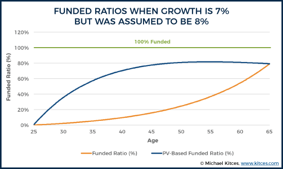 Funded Ratios When Growth Is 7% But Was Assumed To Be 8%