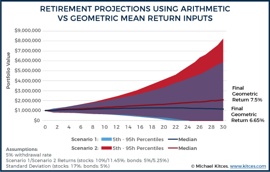 Projected Wealth Utilizing Geometric Mean Versus Arithmetic Mean