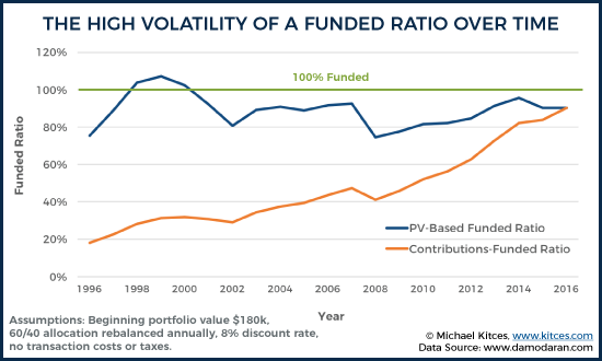 The High Volatility Of A Funded Ratio Over Time