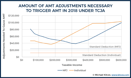 Amount of AMT Adjustments Needed To Trigger AMT IN 2018 Under TCJA