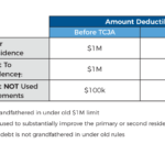 Mortgage Interest Deductibility Before And After TJCA Featured