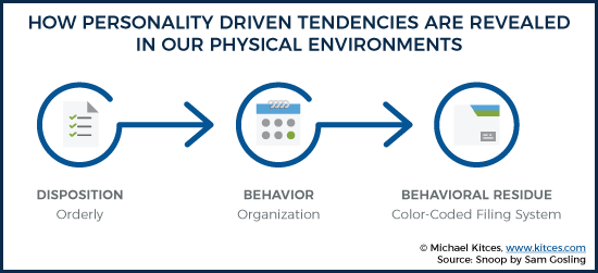 The Process Through Which Personality Driven Tendencies Manifest In Our Physical Environment