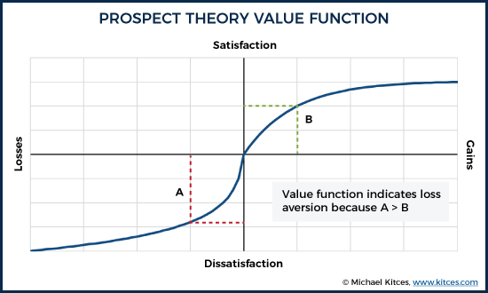 Prospect Theory Value Function