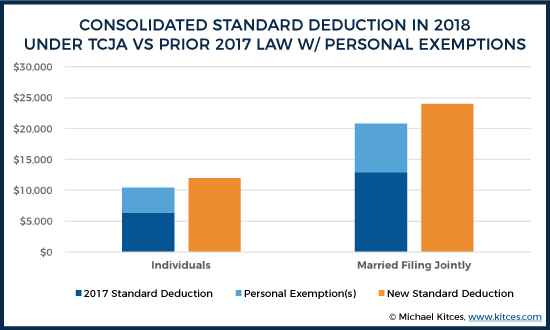 Consolidated Standard Deduction In 2018 Under TCJA Vs Prior 2017 Law With Personal Exemptions