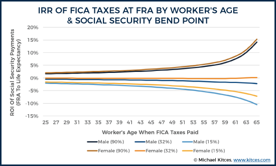IRR Of FICA Taxes At FRA By Worker's Age & Social Security Bend Point