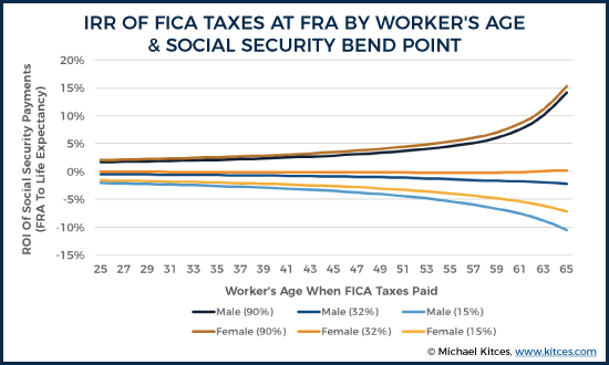 Historical Social Security and FICA Tax Rates for a Family of Four