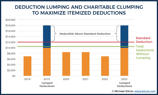 Deduction Lumping And Charitable Clumping To Maximize Itemized Deductions