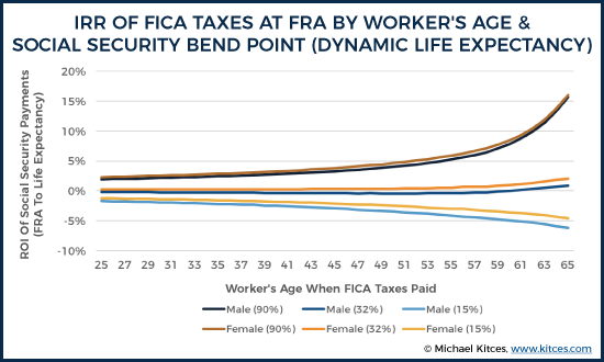 IRR Of FICA Taxes At FRA By Worker's Age & Social Security Bend Point (Dynamic Life Expectancy)