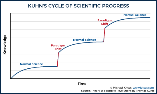 Kuhn's Model Of Scientific Progress