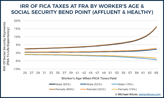 The ROI Of FICA Taxes At FRA By Worker's Age And Social Security Bend Point (Affluent & Healthy)