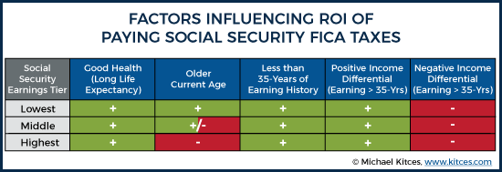 Factors Influencing ROI Of Paying Social Security FICA Taxes