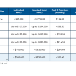 IRMAA Medicare Premium Surcharge Bipartisan Budget Featured Image