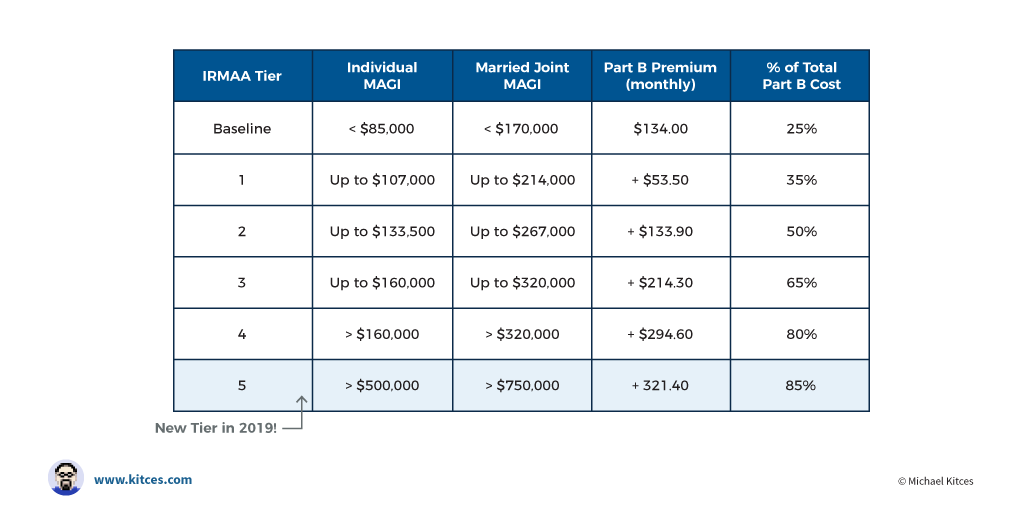 Medicare Irmaa 2020 Chart