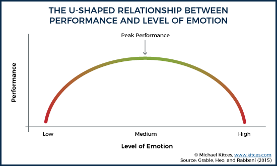 The U-Shaped Relationship Between Performance And Physiological Activation