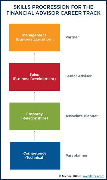 Skills Progression For The Financial Advisor Career Track