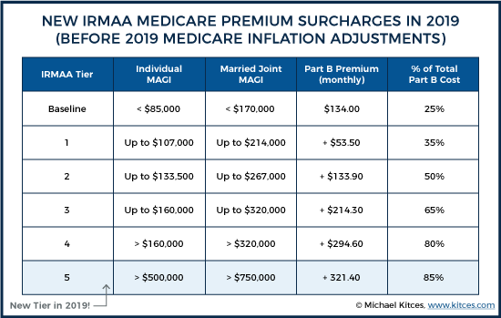 Medicare Part A And B Coverage Chart 2019