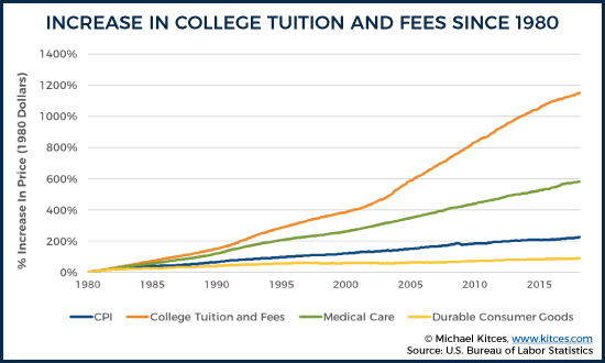 Increase In College Tuition And Fees Since 1980