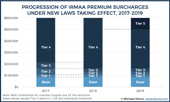 Medicare Irmaa 2016 Chart