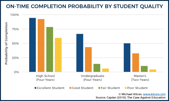 On-Time Completion Probability By Student Quality
