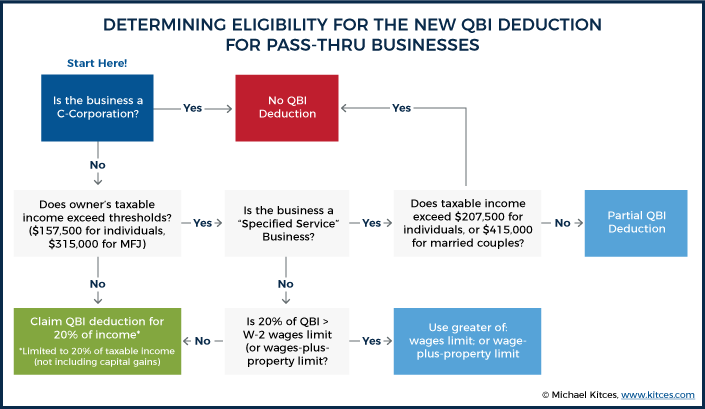 Determining Eligibility For QBI Deduction