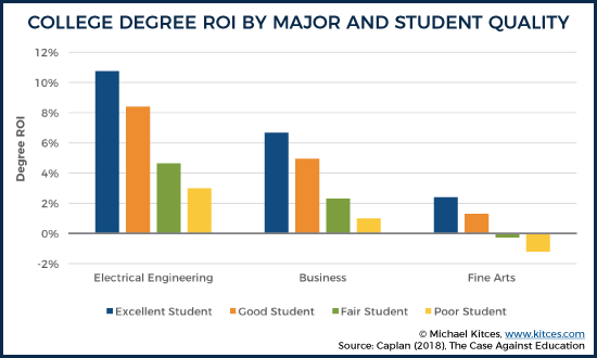 College Degree ROI By Major And Student Quality