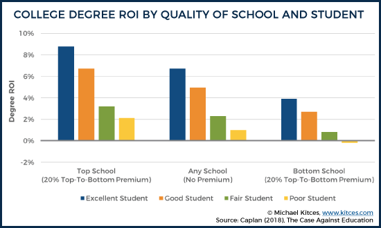 College Degree ROI By Quality Of School And Student