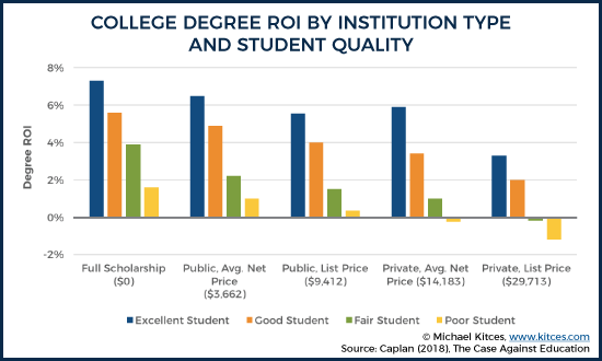 College Degree ROI By Institution Type And Student Quality