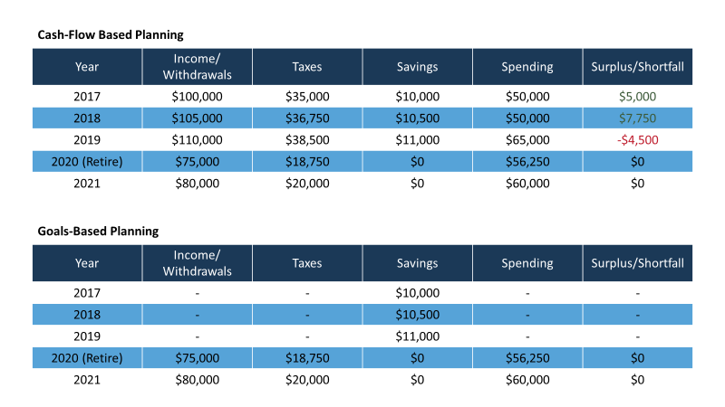 Cashflow vs Goal-Based Planning