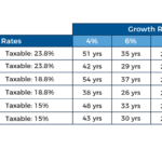 Breakeven For Paying Advisory Fees From Taxable Vs IRA Accounts