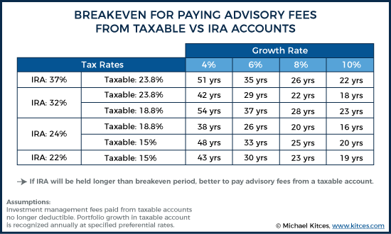 Breakeven For Paying Advisory Fees From Taxable Vs IRA Accounts