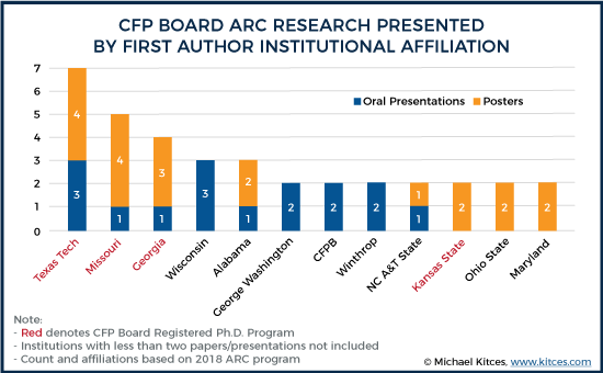 2018 CFP Board ARC Research Presented By First Author Institutional Affiliation