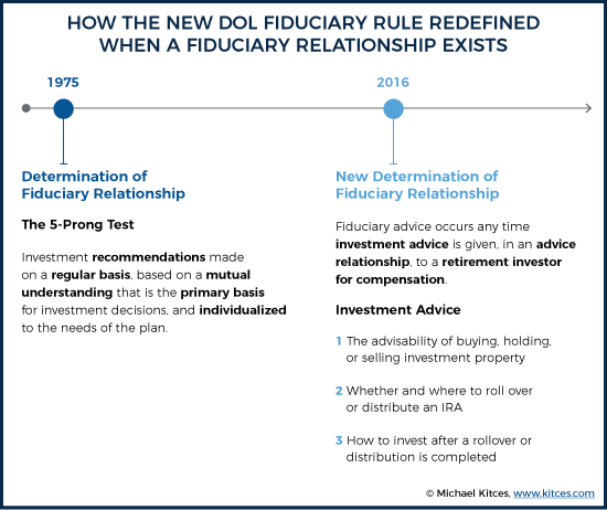 How The New DOL Fiduciary Rule Redefined When A Fiduciary Relationship Exists