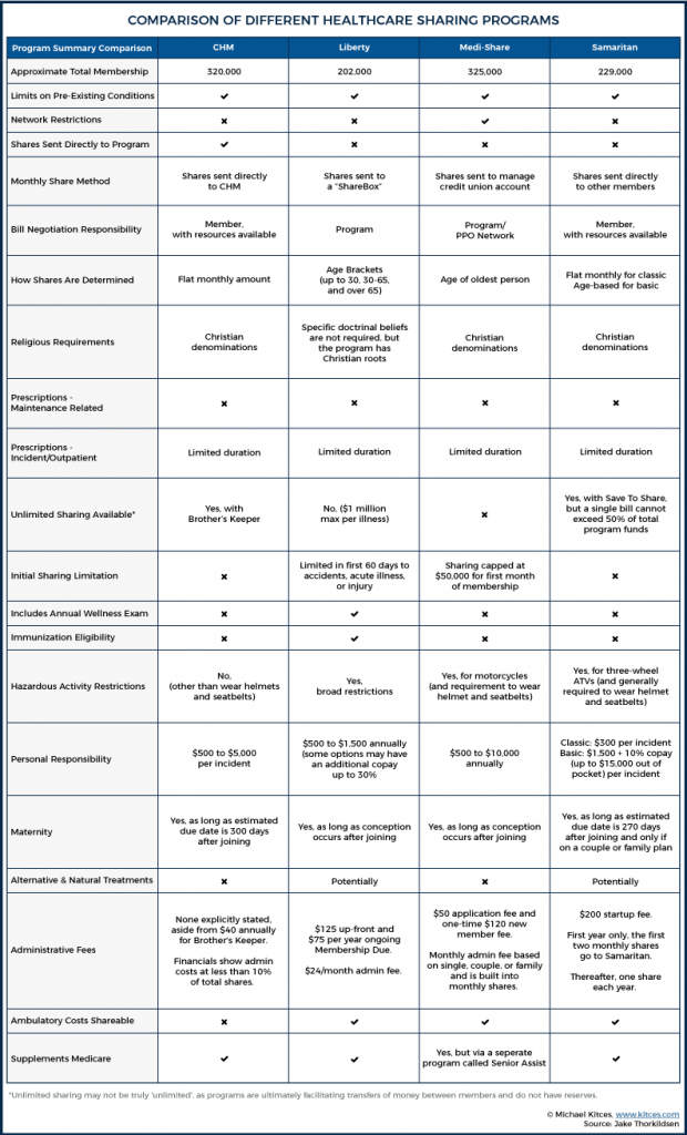 Health Care Sharing Ministries Comparison Chart