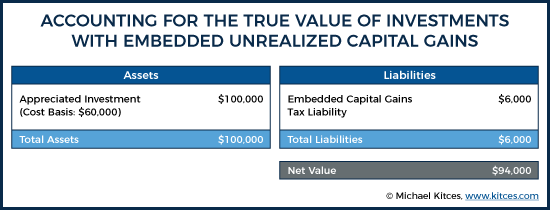 Accounting For The True Value Of Investments With Embedded Unrealized Capital Gains