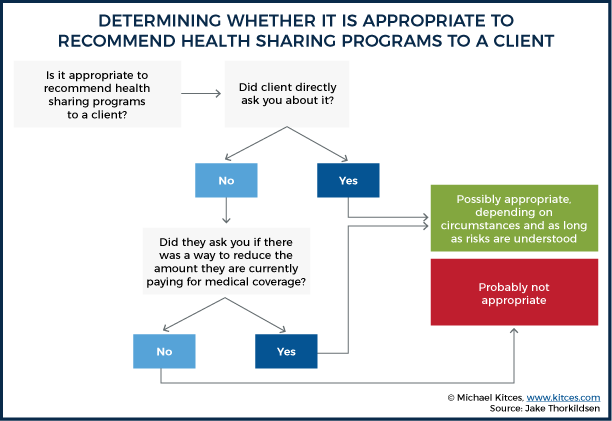 Understanding When It Is Appropriate To Recommend Health Sharing Programs To A Client