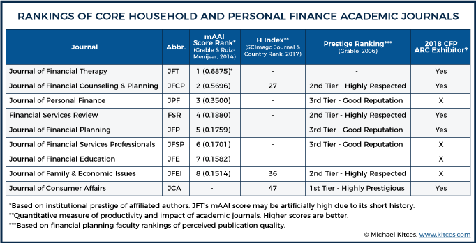 2018 Household and Personal Finance Journal Rankings