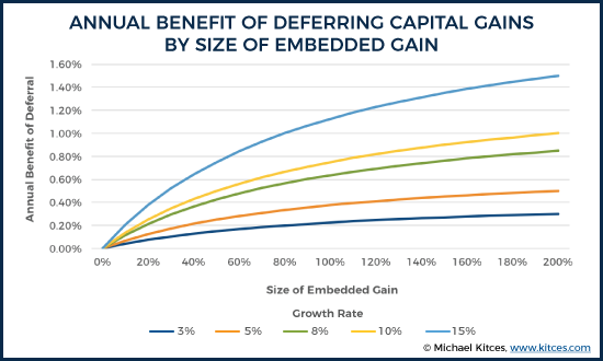 Annual Benefit Of Deferring Capital Gains By Size Of Embedded Gain