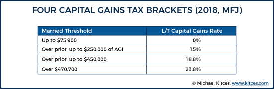 Four Capital Gains Tax Brackets (2018, MFJ)