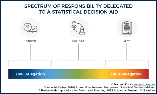 Spectrum Of Responsibility Delegated To A Statistical Decision Aid