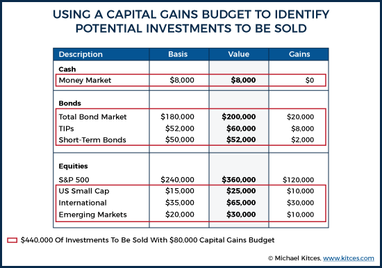 Using A Capital Gains Budget To Identify Potential Investments To Be Sold