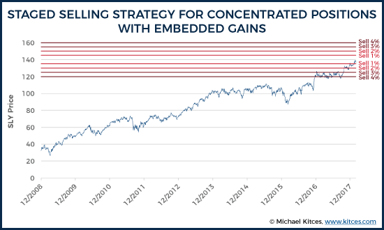 Staged Selling Strategy For Concentrated Positions With Embedded Gains