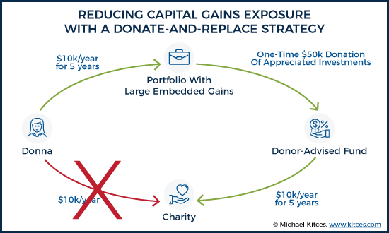 Reducing Capital Gains Exposure With A Donate-And-Replace Strategy