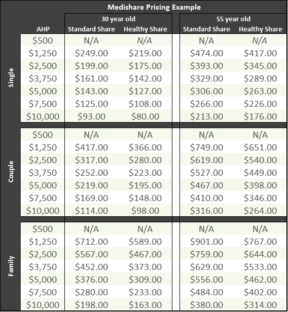 Medishare Coverage Options